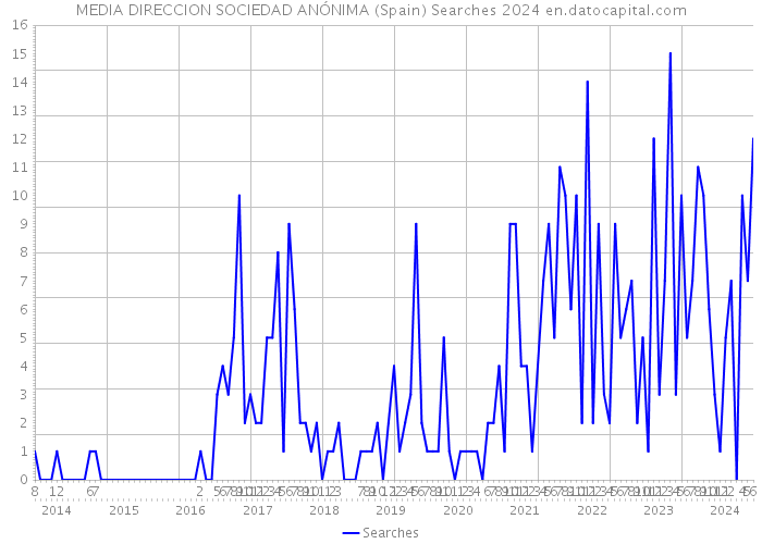 MEDIA DIRECCION SOCIEDAD ANÓNIMA (Spain) Searches 2024 