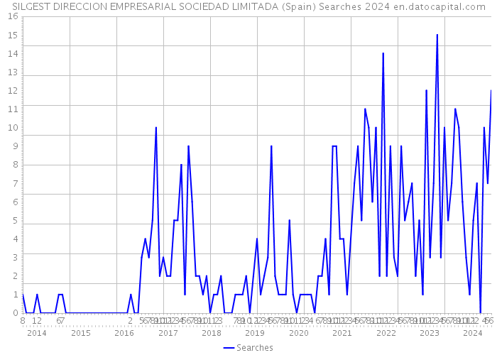 SILGEST DIRECCION EMPRESARIAL SOCIEDAD LIMITADA (Spain) Searches 2024 