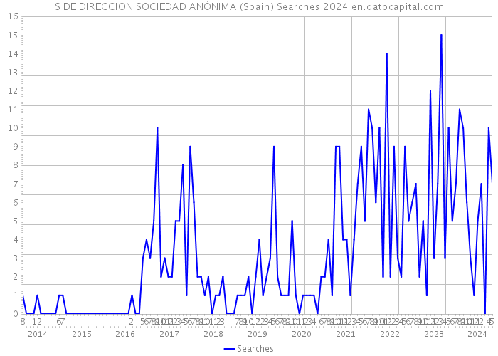 S DE DIRECCION SOCIEDAD ANÓNIMA (Spain) Searches 2024 