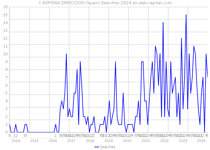 Y ADFINSA DIRECCION (Spain) Searches 2024 