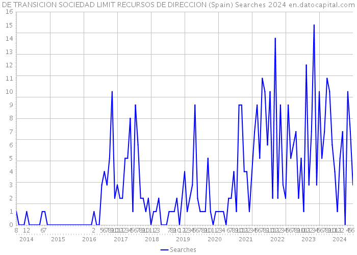 DE TRANSICION SOCIEDAD LIMIT RECURSOS DE DIRECCION (Spain) Searches 2024 