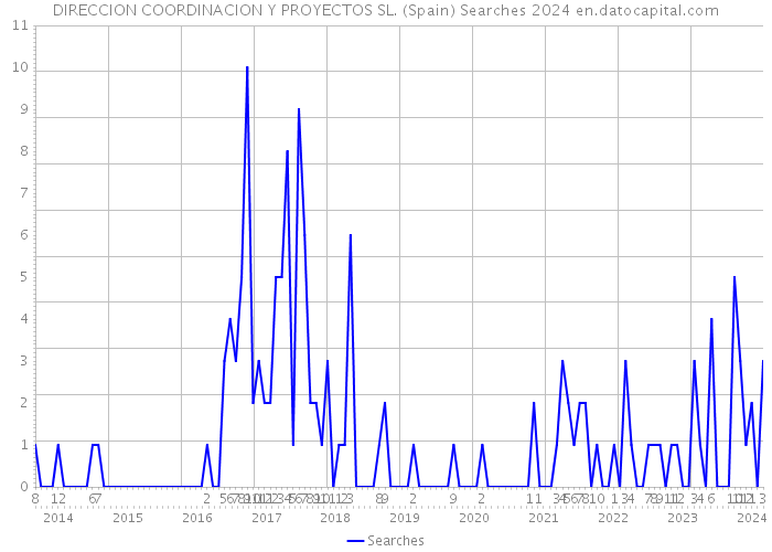 DIRECCION COORDINACION Y PROYECTOS SL. (Spain) Searches 2024 