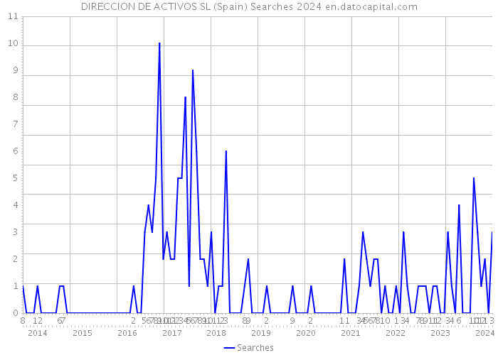 DIRECCION DE ACTIVOS SL (Spain) Searches 2024 