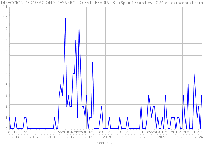 DIRECCION DE CREACION Y DESARROLLO EMPRESARIAL SL. (Spain) Searches 2024 