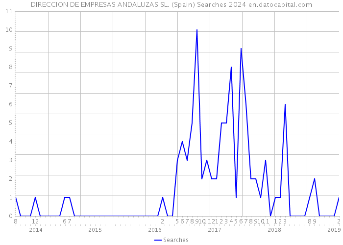DIRECCION DE EMPRESAS ANDALUZAS SL. (Spain) Searches 2024 