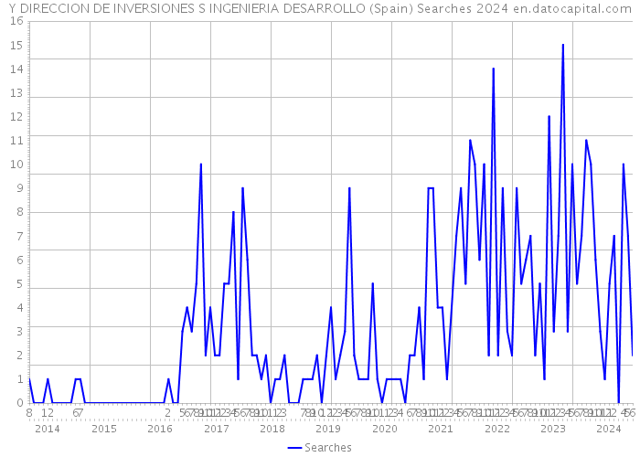 Y DIRECCION DE INVERSIONES S INGENIERIA DESARROLLO (Spain) Searches 2024 