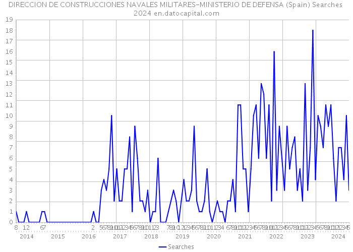 DIRECCION DE CONSTRUCCIONES NAVALES MILITARES-MINISTERIO DE DEFENSA (Spain) Searches 2024 