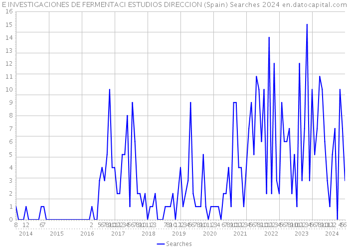 E INVESTIGACIONES DE FERMENTACI ESTUDIOS DIRECCION (Spain) Searches 2024 