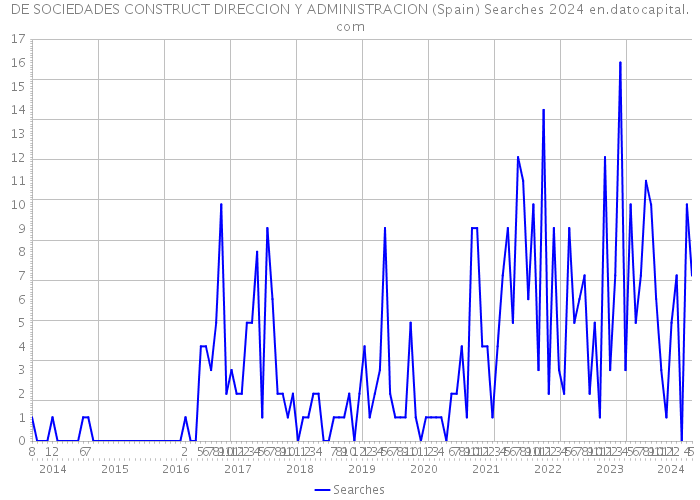 DE SOCIEDADES CONSTRUCT DIRECCION Y ADMINISTRACION (Spain) Searches 2024 