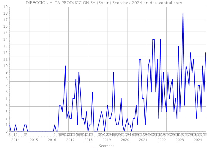 DIRECCION ALTA PRODUCCION SA (Spain) Searches 2024 