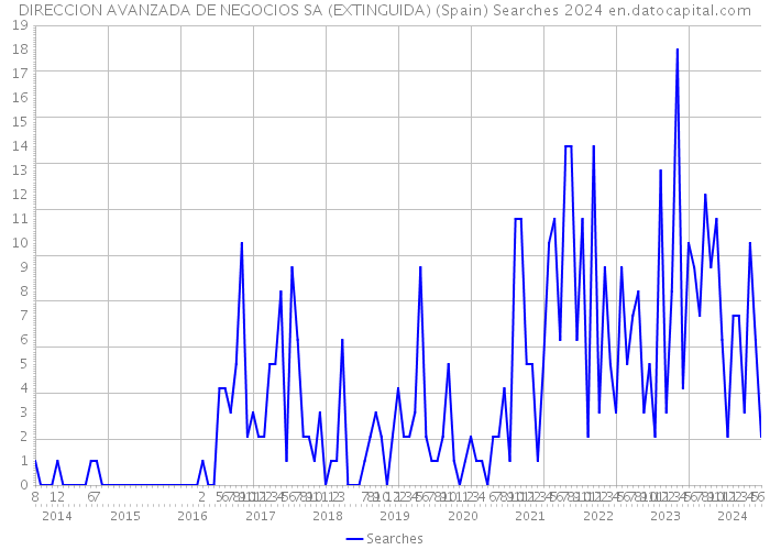 DIRECCION AVANZADA DE NEGOCIOS SA (EXTINGUIDA) (Spain) Searches 2024 