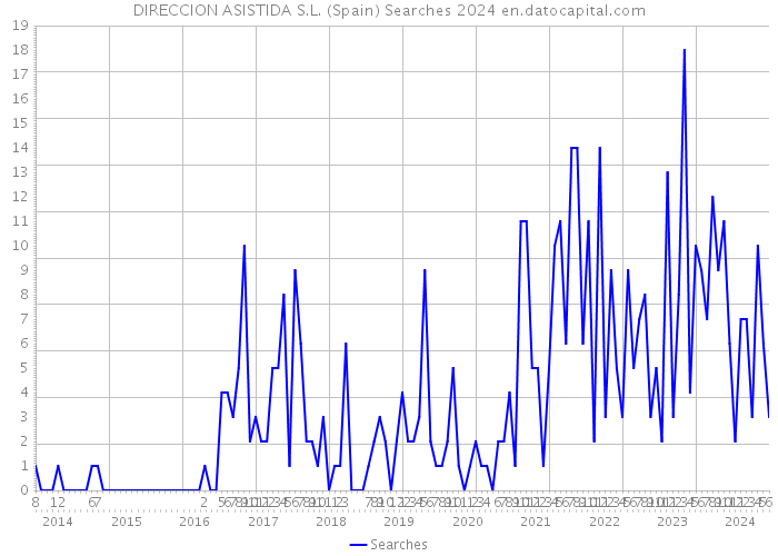 DIRECCION ASISTIDA S.L. (Spain) Searches 2024 