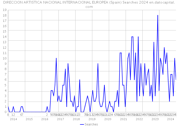 DIRECCION ARTISTICA NACIONAL INTERNACIONAL EUROPEA (Spain) Searches 2024 