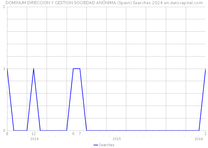 DOMINUM DIRECCION Y GESTION SOCIEDAD ANÓNIMA (Spain) Searches 2024 