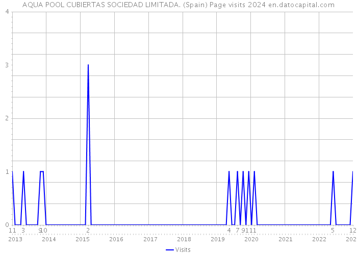 AQUA POOL CUBIERTAS SOCIEDAD LIMITADA. (Spain) Page visits 2024 
