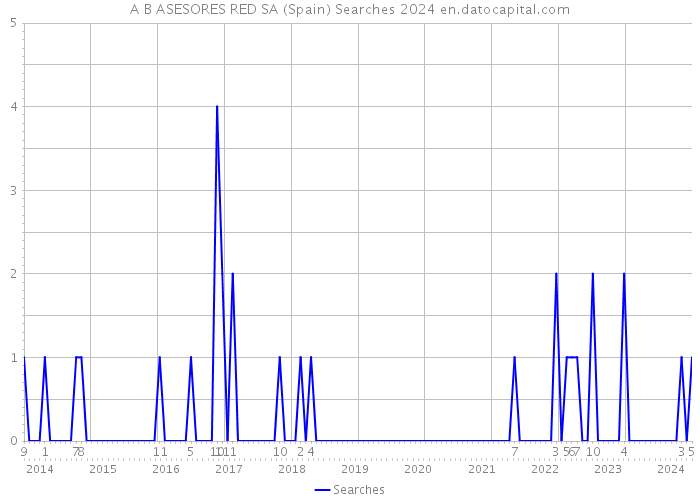 A B ASESORES RED SA (Spain) Searches 2024 