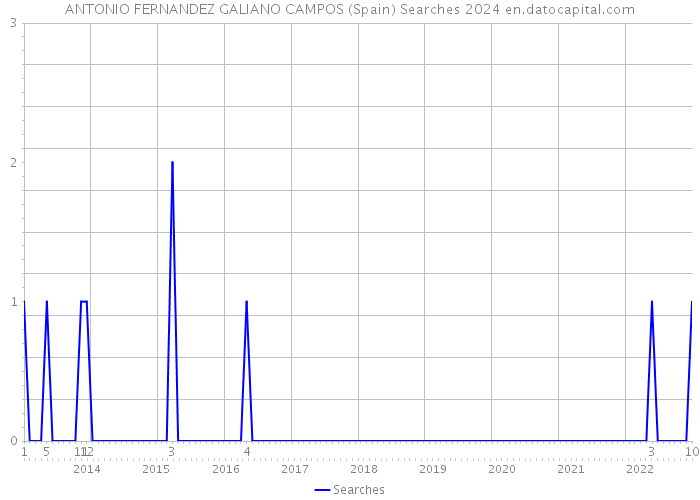 ANTONIO FERNANDEZ GALIANO CAMPOS (Spain) Searches 2024 