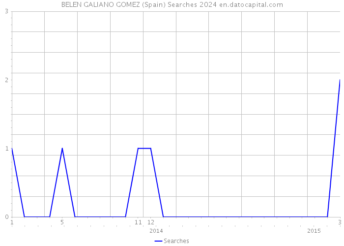 BELEN GALIANO GOMEZ (Spain) Searches 2024 
