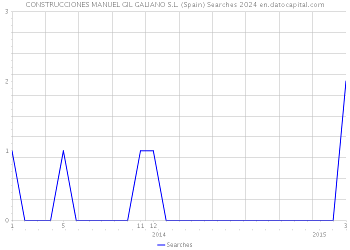 CONSTRUCCIONES MANUEL GIL GALIANO S.L. (Spain) Searches 2024 