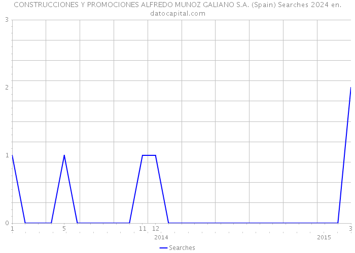 CONSTRUCCIONES Y PROMOCIONES ALFREDO MUNOZ GALIANO S.A. (Spain) Searches 2024 