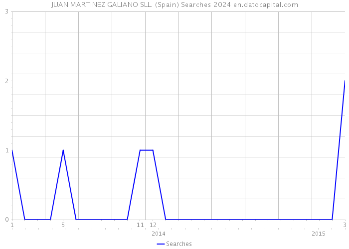 JUAN MARTINEZ GALIANO SLL. (Spain) Searches 2024 