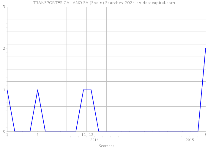 TRANSPORTES GALIANO SA (Spain) Searches 2024 