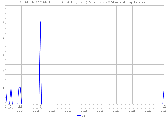 CDAD PROP MANUEL DE FALLA 19 (Spain) Page visits 2024 