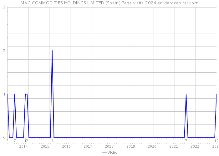 MAG COMMODITIES HOLDINGS LIMITED (Spain) Page visits 2024 