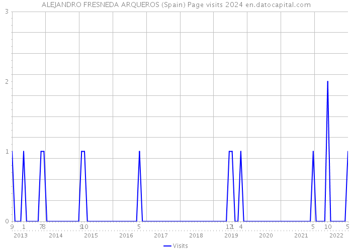 ALEJANDRO FRESNEDA ARQUEROS (Spain) Page visits 2024 