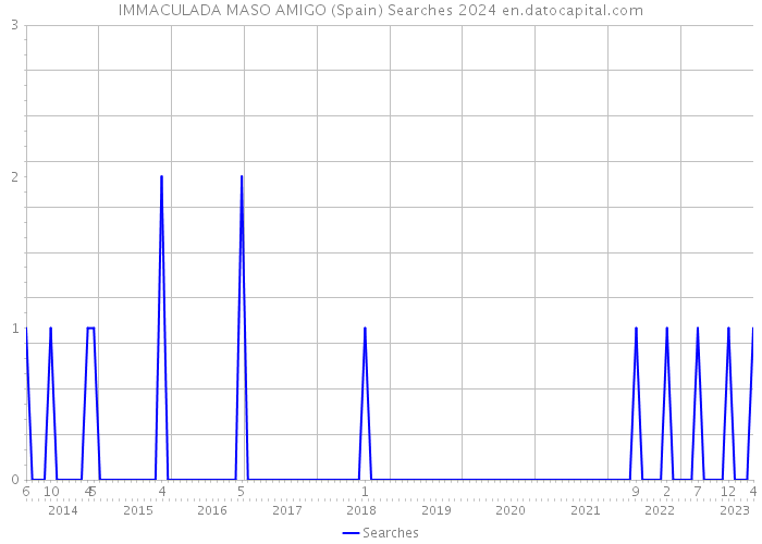 IMMACULADA MASO AMIGO (Spain) Searches 2024 