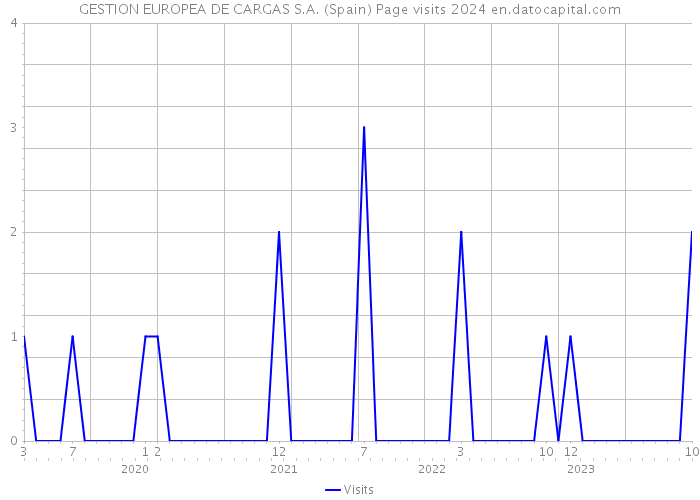 GESTION EUROPEA DE CARGAS S.A. (Spain) Page visits 2024 