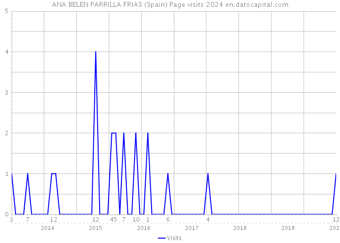 ANA BELEN PARRILLA FRIAS (Spain) Page visits 2024 