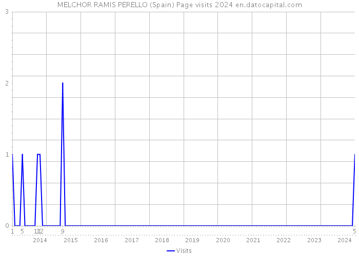 MELCHOR RAMIS PERELLO (Spain) Page visits 2024 