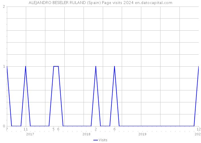 ALEJANDRO BESELER RULAND (Spain) Page visits 2024 