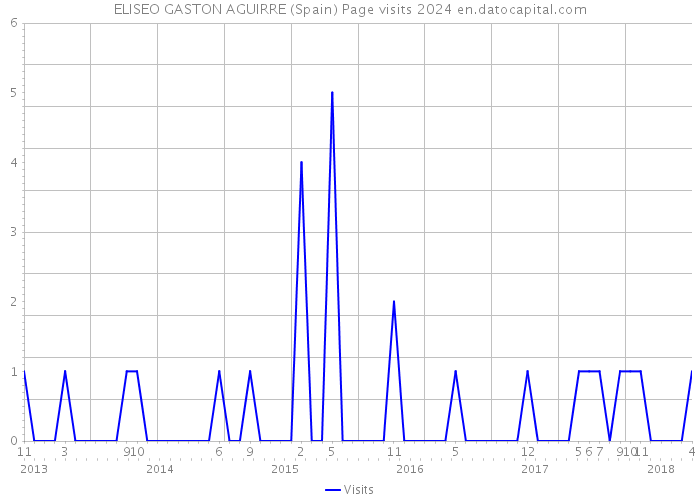 ELISEO GASTON AGUIRRE (Spain) Page visits 2024 