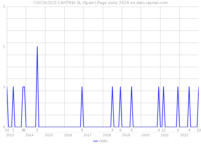 COCOLOCO CANTINA SL (Spain) Page visits 2024 