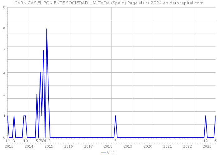 CARNICAS EL PONIENTE SOCIEDAD LIMITADA (Spain) Page visits 2024 