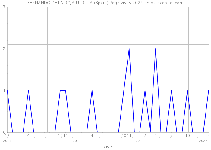 FERNANDO DE LA ROJA UTRILLA (Spain) Page visits 2024 