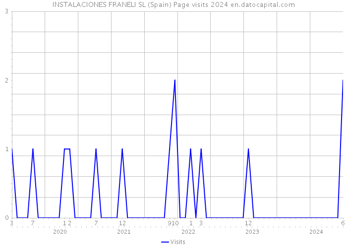 INSTALACIONES FRANELI SL (Spain) Page visits 2024 