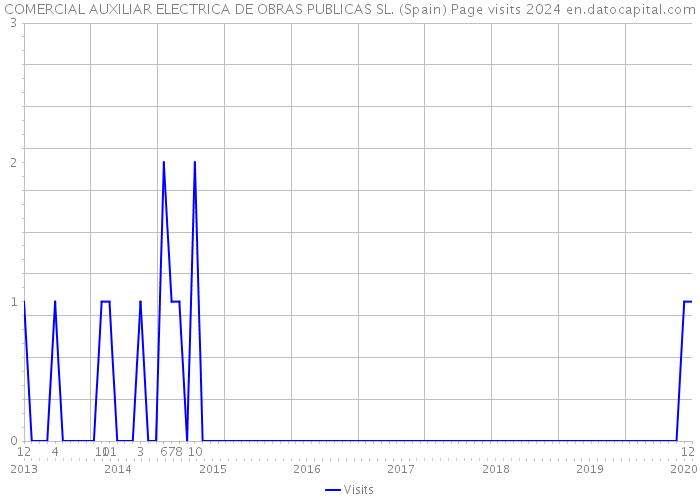 COMERCIAL AUXILIAR ELECTRICA DE OBRAS PUBLICAS SL. (Spain) Page visits 2024 