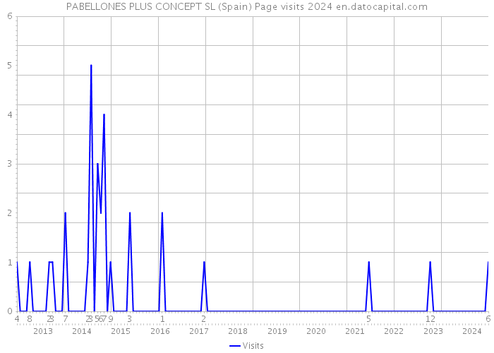 PABELLONES PLUS CONCEPT SL (Spain) Page visits 2024 