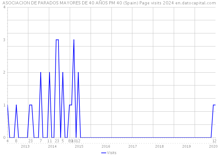 ASOCIACION DE PARADOS MAYORES DE 40 AÑOS PM 40 (Spain) Page visits 2024 