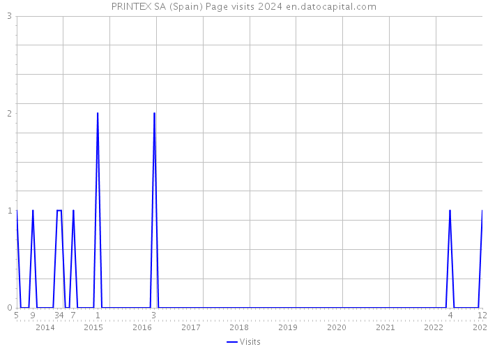 PRINTEX SA (Spain) Page visits 2024 