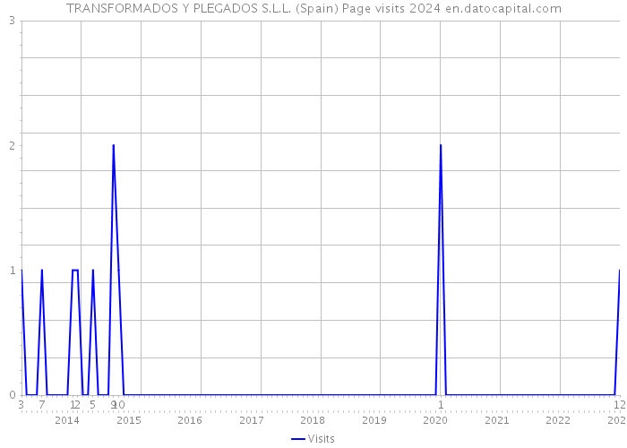TRANSFORMADOS Y PLEGADOS S.L.L. (Spain) Page visits 2024 