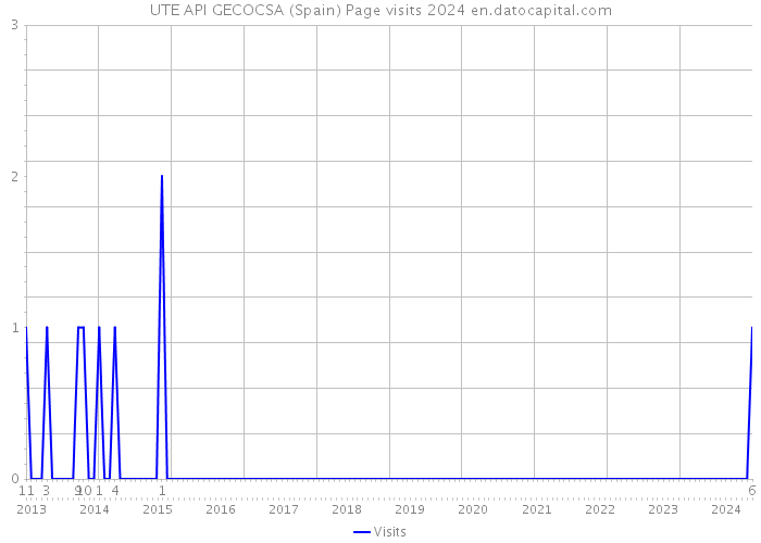 UTE API GECOCSA (Spain) Page visits 2024 