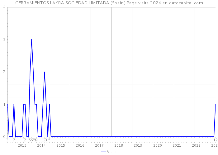 CERRAMIENTOS LAYRA SOCIEDAD LIMITADA (Spain) Page visits 2024 