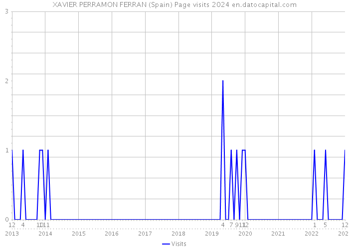 XAVIER PERRAMON FERRAN (Spain) Page visits 2024 