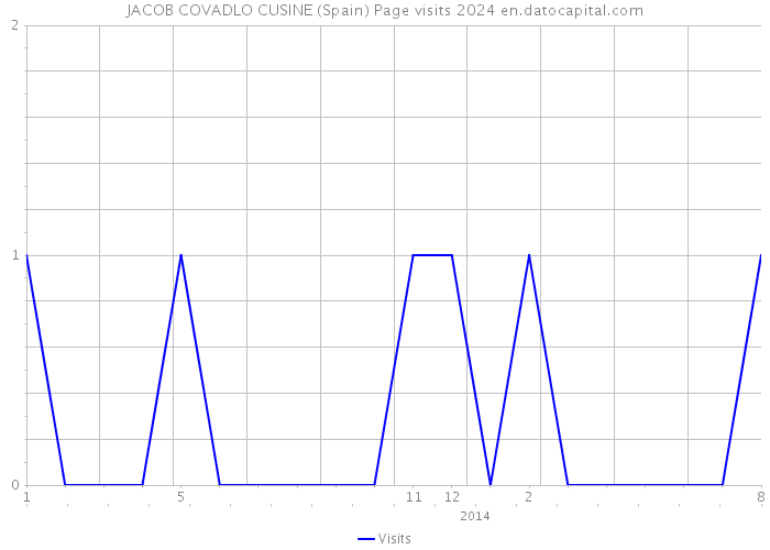 JACOB COVADLO CUSINE (Spain) Page visits 2024 