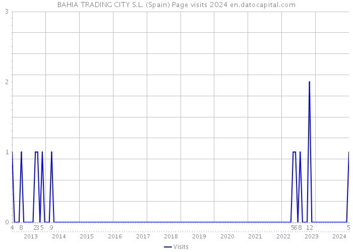 BAHIA TRADING CITY S.L. (Spain) Page visits 2024 