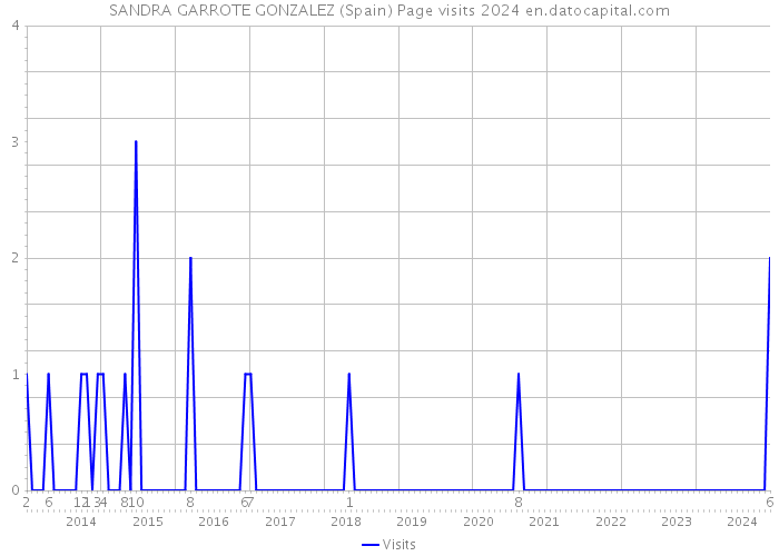 SANDRA GARROTE GONZALEZ (Spain) Page visits 2024 
